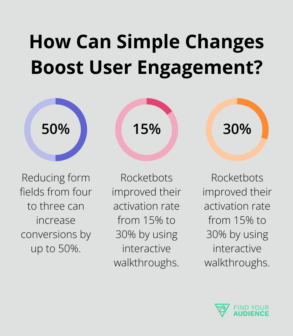 Fact - How Can Simple Changes Boost User Engagement?