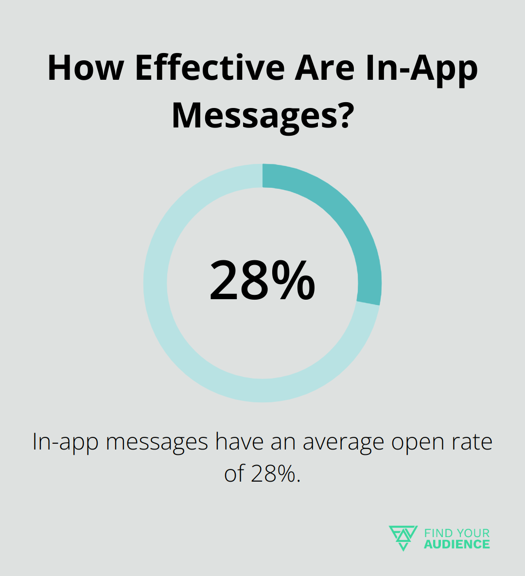 How Effective Are In-App Messages?