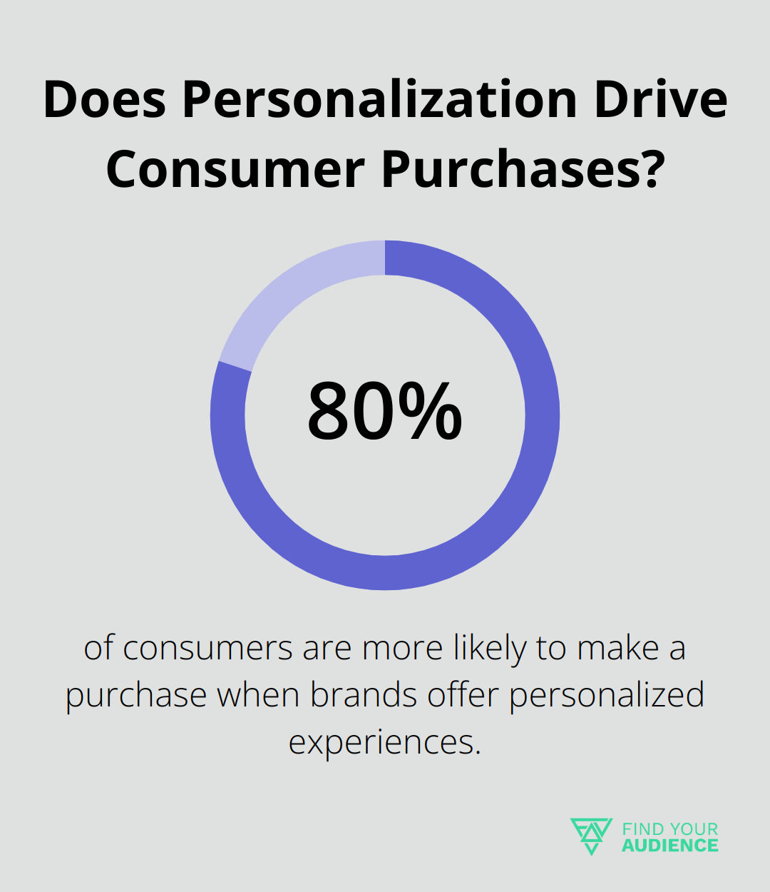 Does Personalization Drive Consumer Purchases?