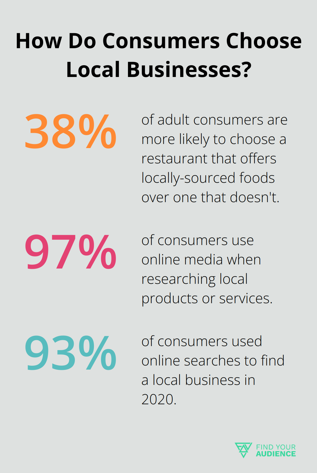 Fact - How Do Consumers Choose Local Businesses?