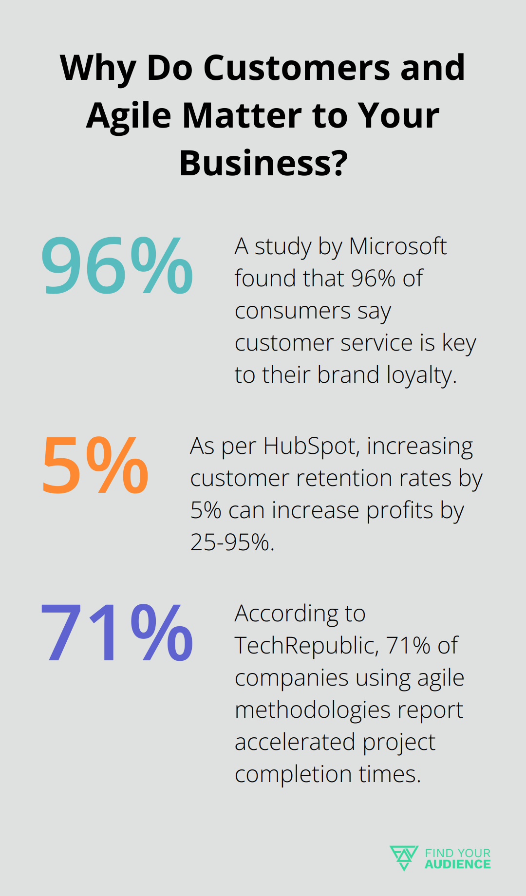 Fact - Why Do Customers and Agile Matter to Your Business?