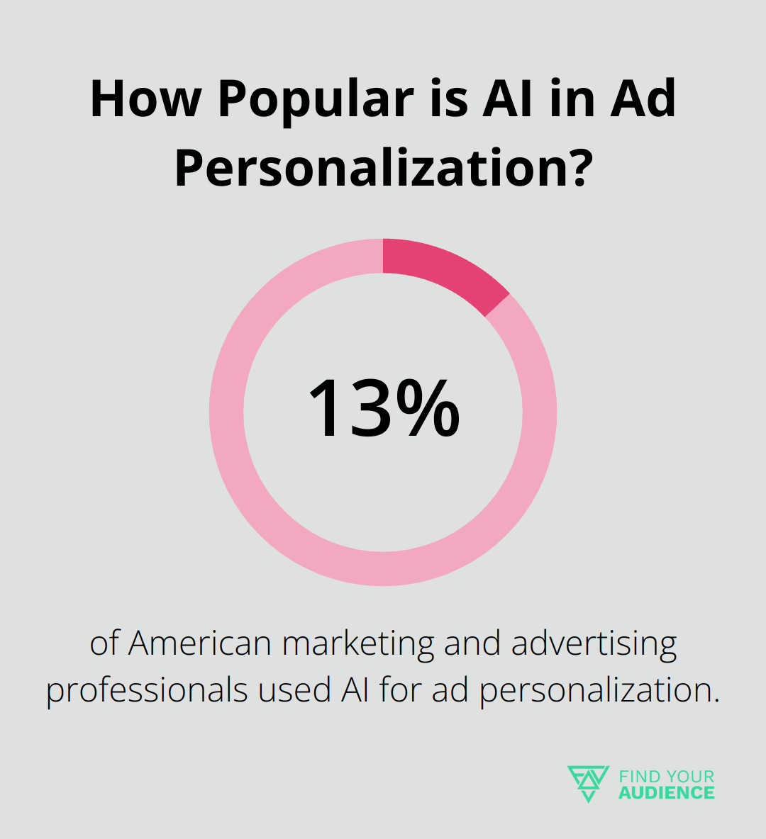 How Popular is AI in Ad Personalization?