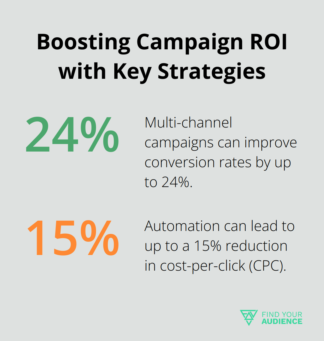 Fact - Boosting Campaign ROI with Key Strategies