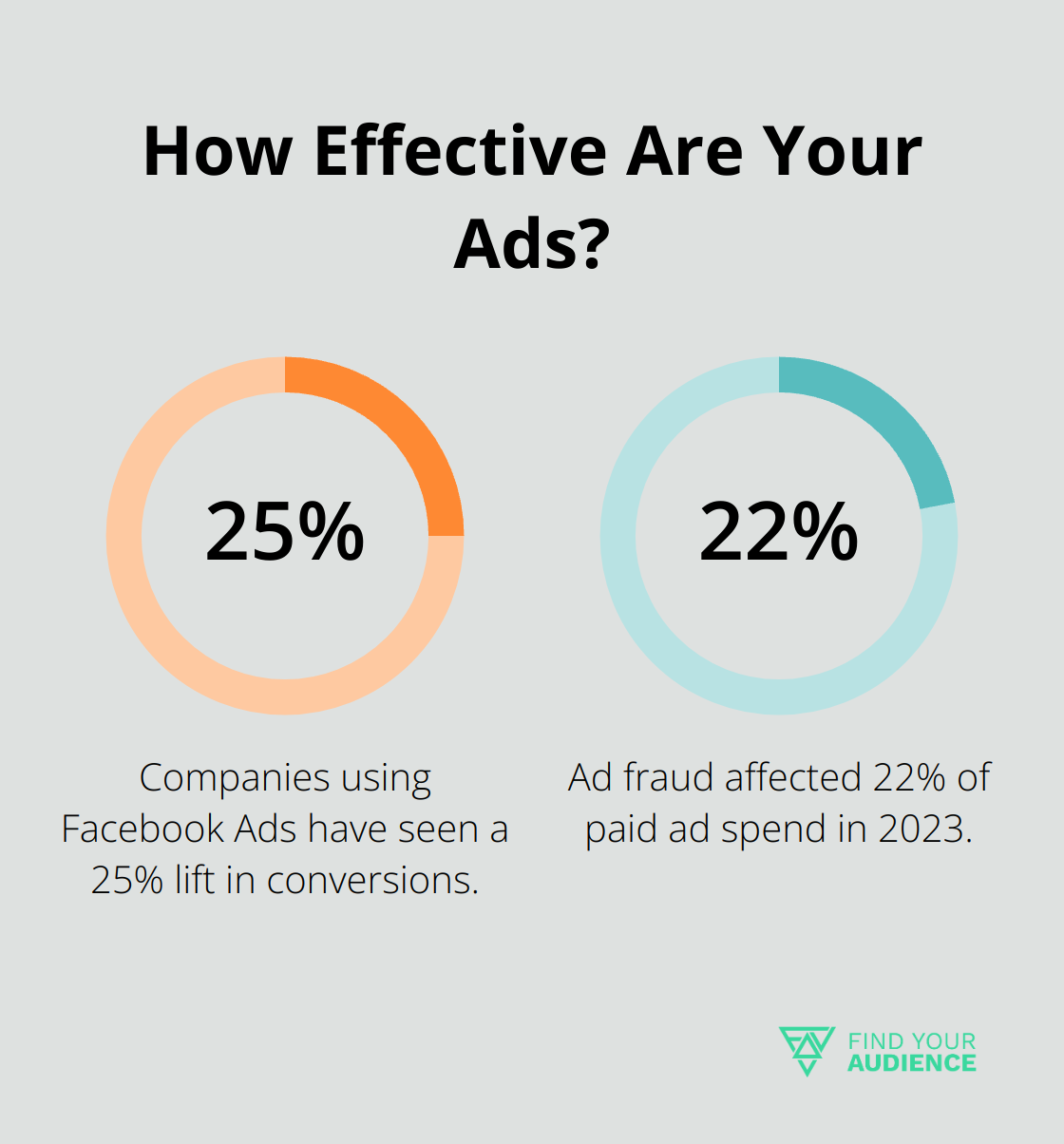 Fact - How Effective Are Your Ads?
