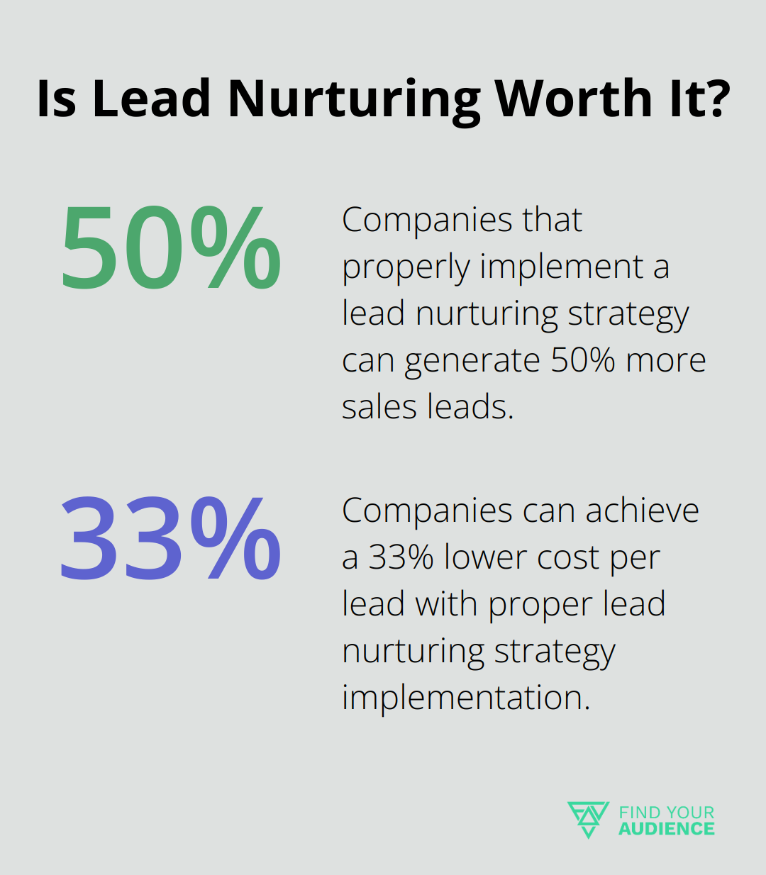Fact - Is Lead Nurturing Worth It?