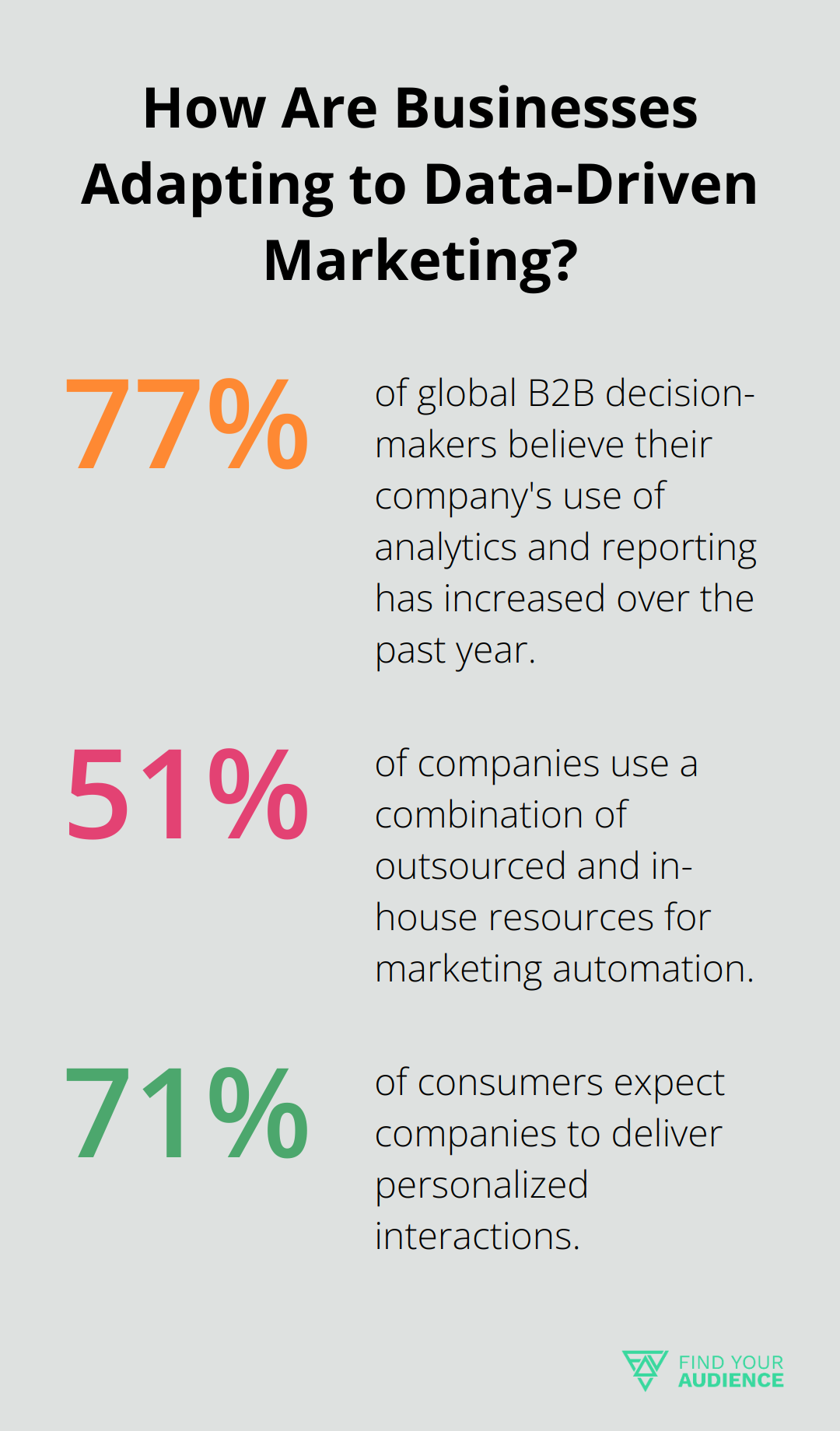Fact - How Are Businesses Adapting to Data-Driven Marketing?