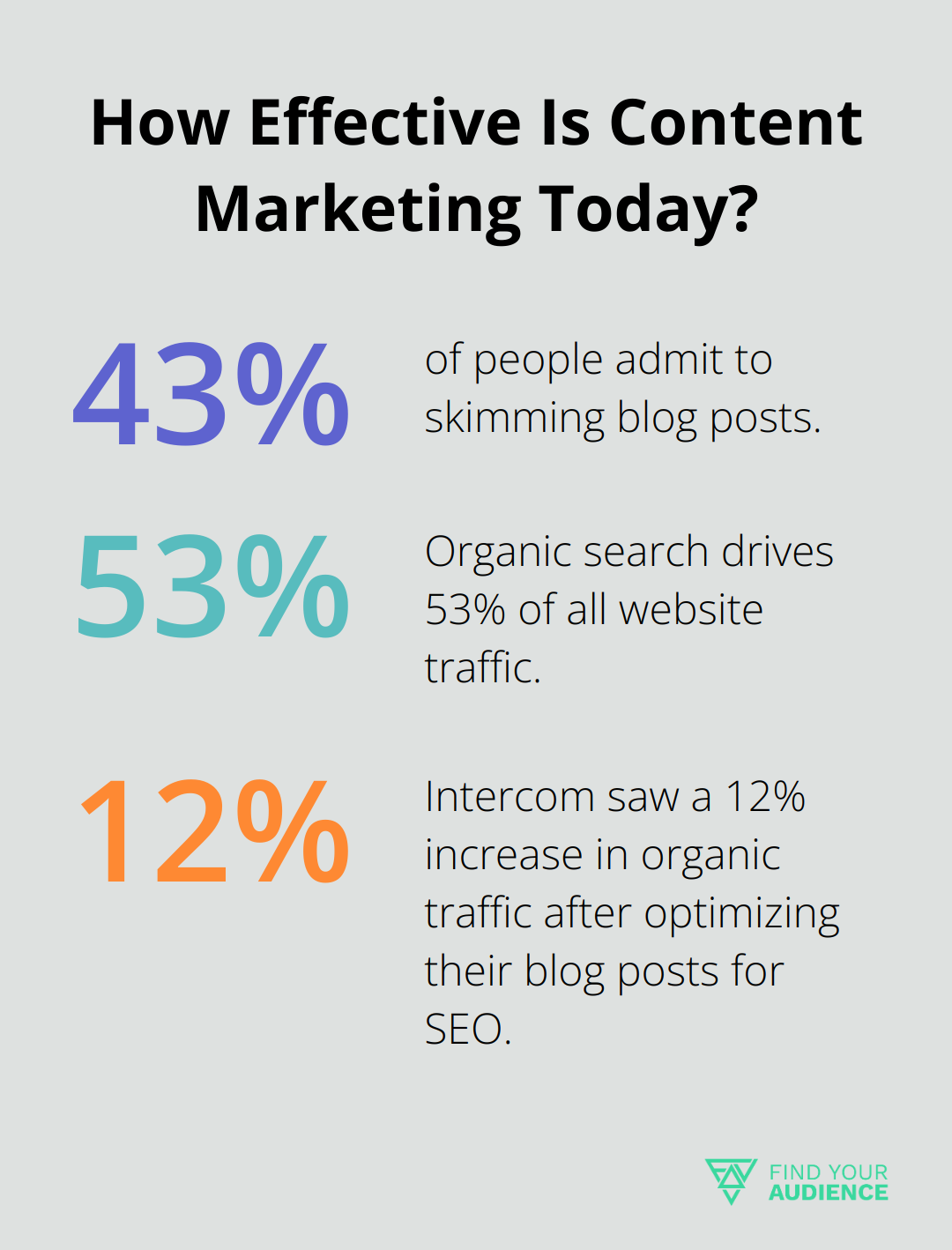 Fact - How Effective Is Content Marketing Today?