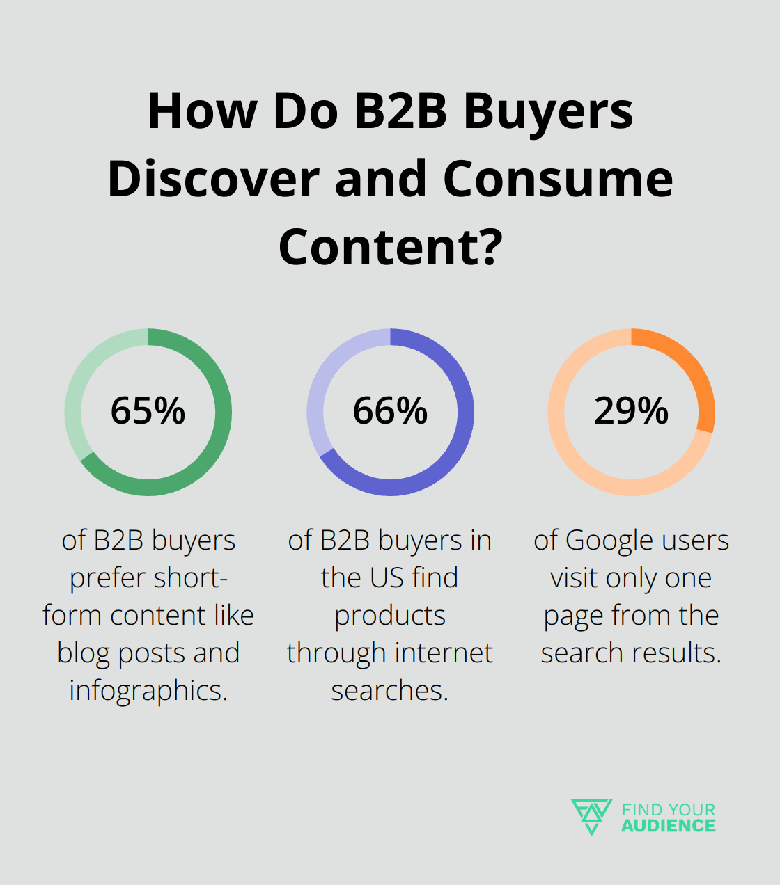 Fact - How Do B2B Buyers Discover and Consume Content?