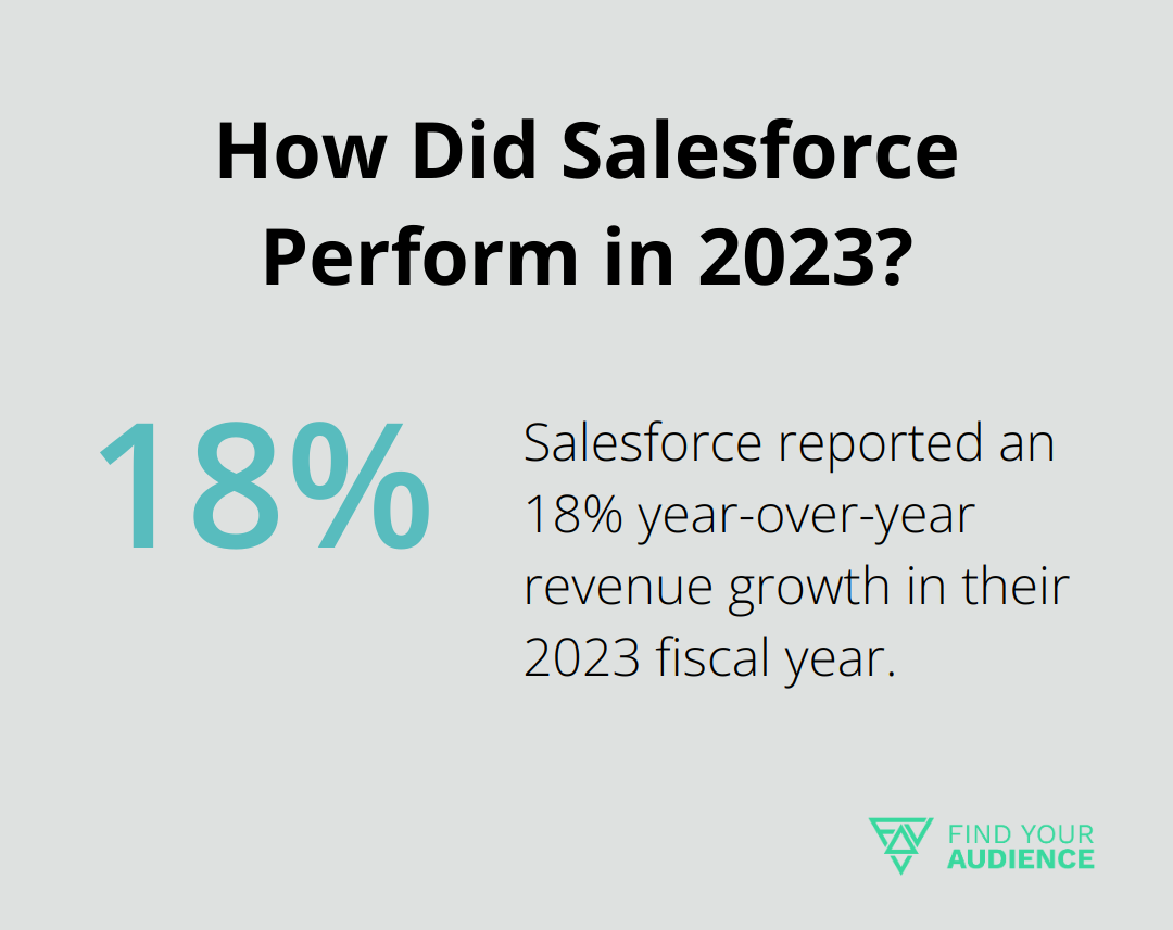 How Did Salesforce Perform in 2023?