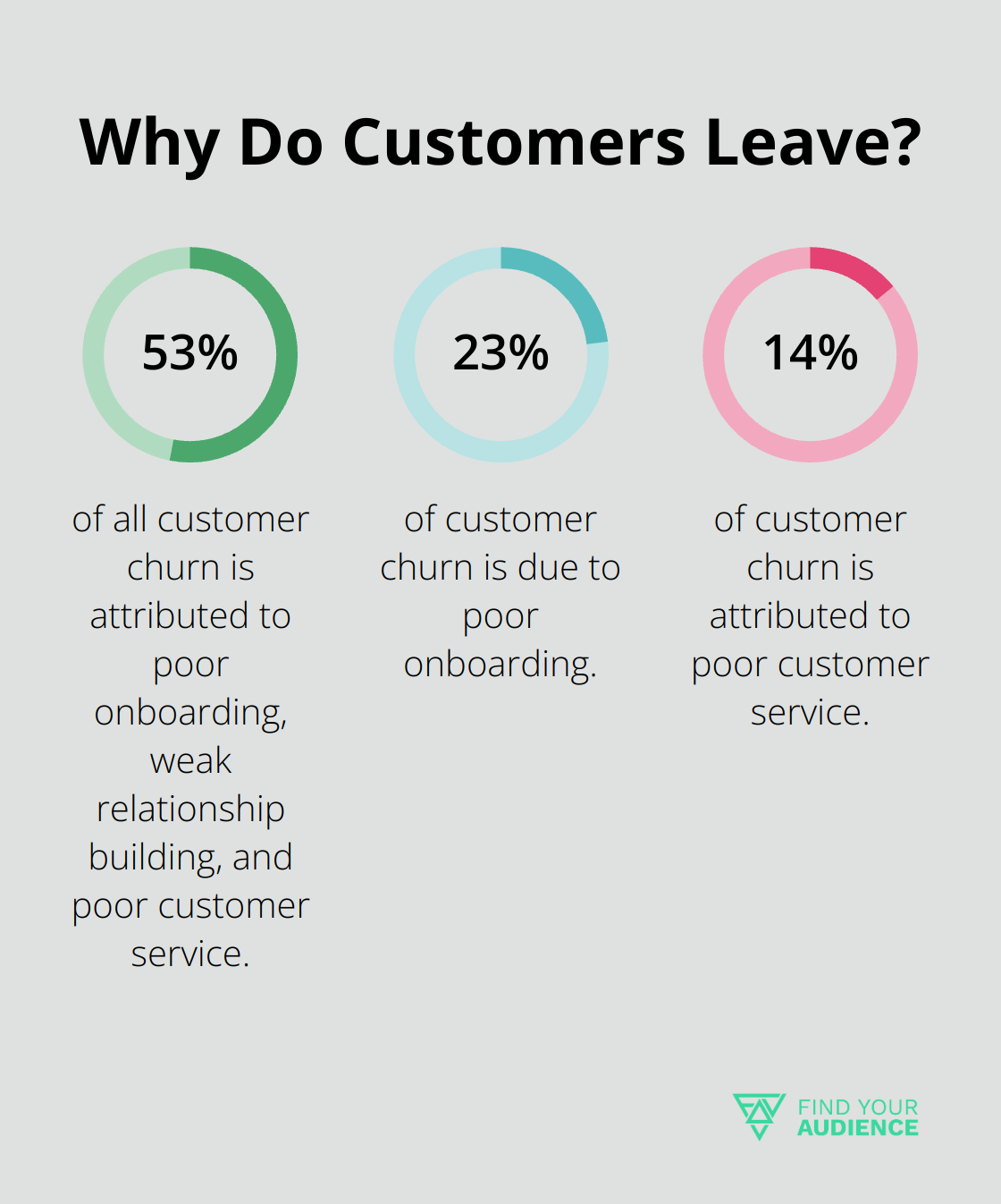 Fact - Why Do Customers Leave?