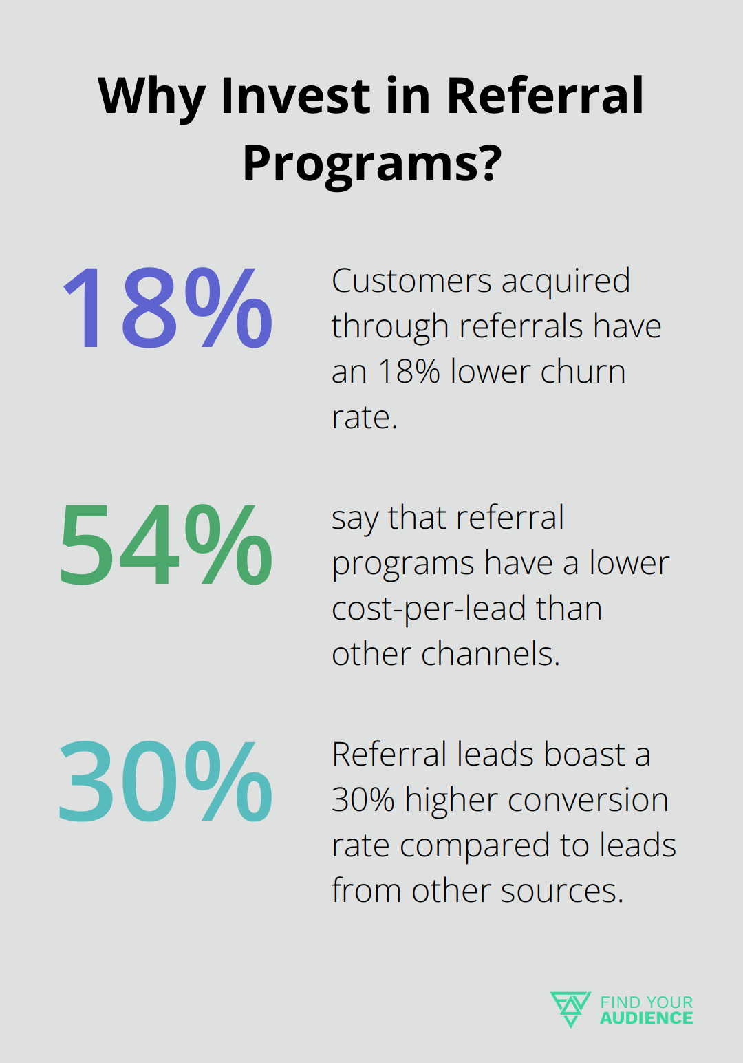 Fact - Why Invest in Referral Programs?