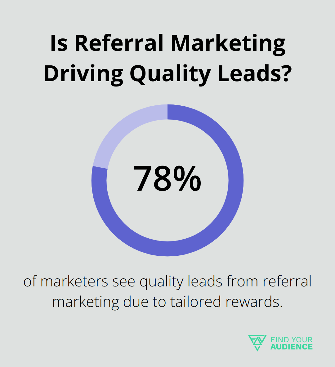 Is Referral Marketing Driving Quality Leads?