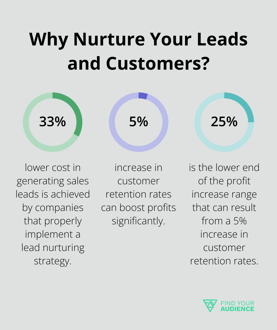Fact - Why Nurture Your Leads and Customers?