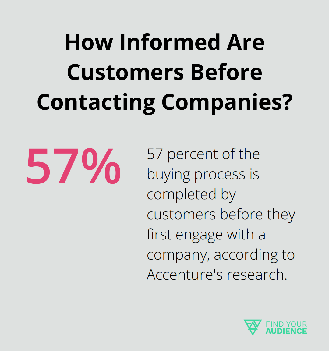 How Informed Are Customers Before Contacting Companies?