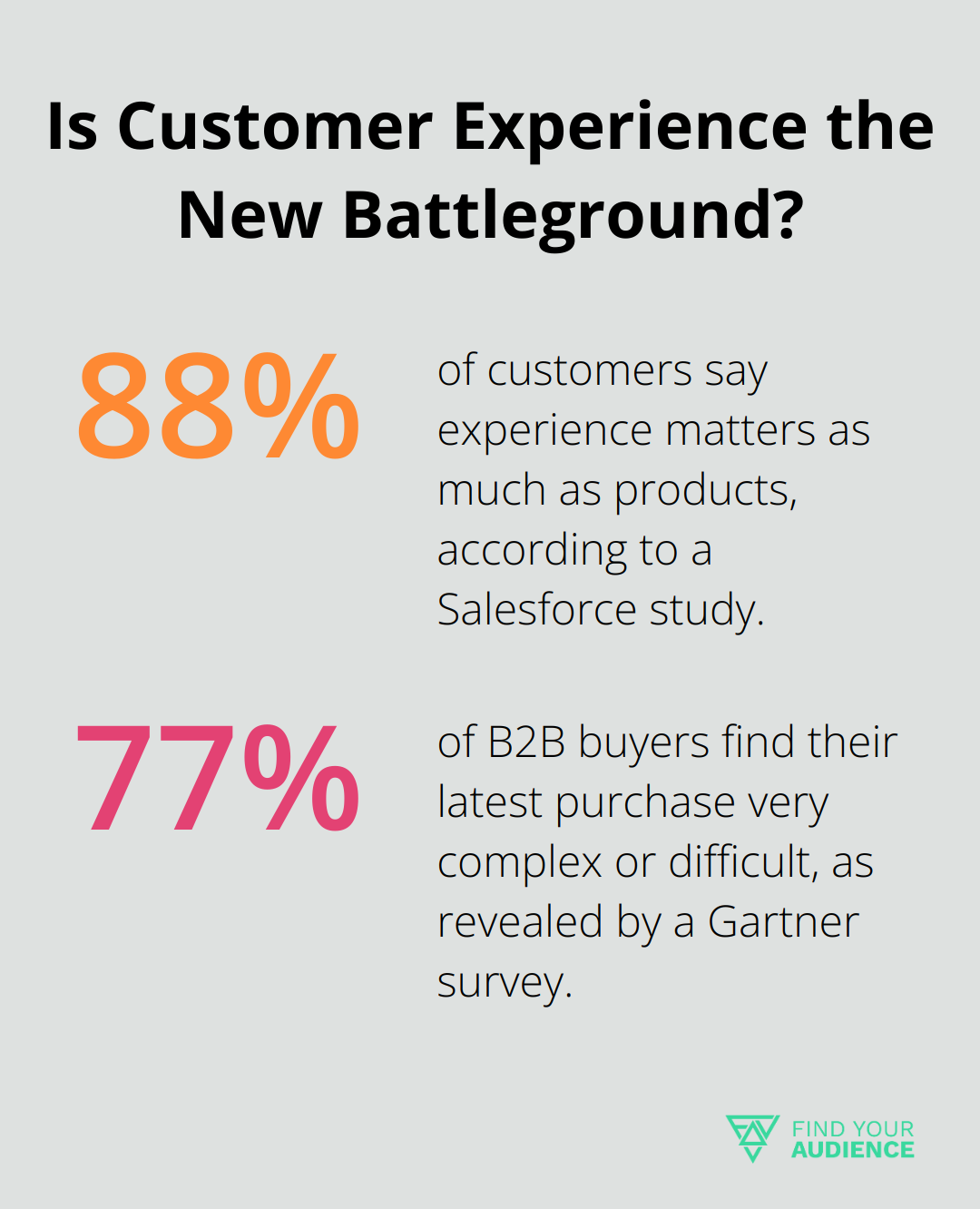 Fact - Is Customer Experience the New Battleground?