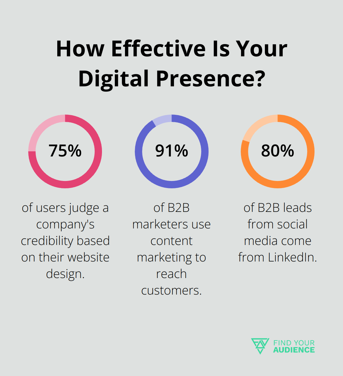 Fact - How Effective Is Your Digital Presence?