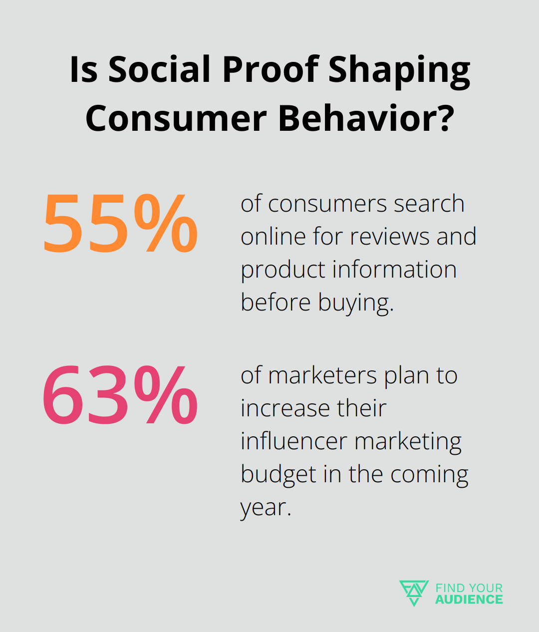 Fact - Is Social Proof Shaping Consumer Behavior?