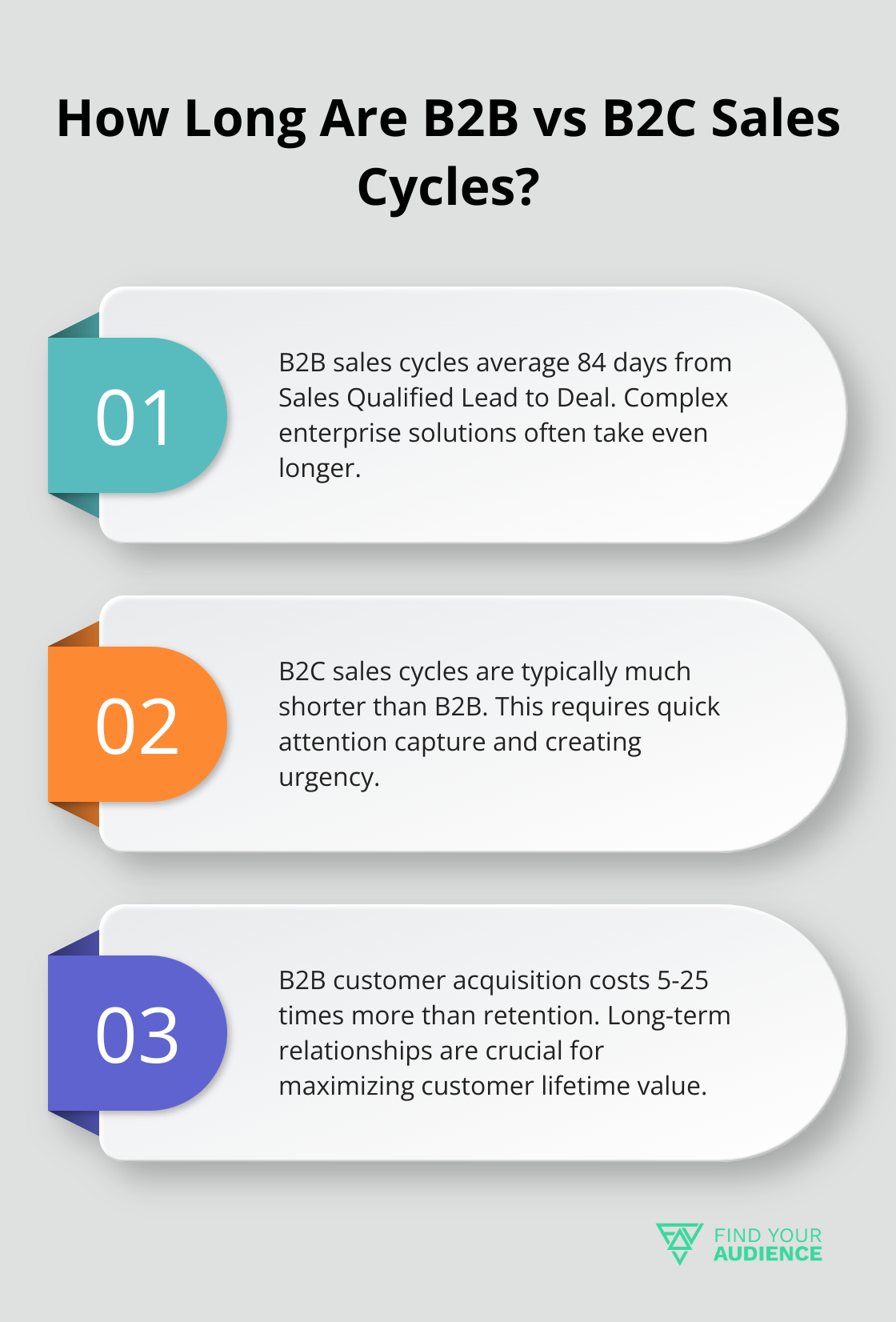 Fact - How Long Are B2B vs B2C Sales Cycles?