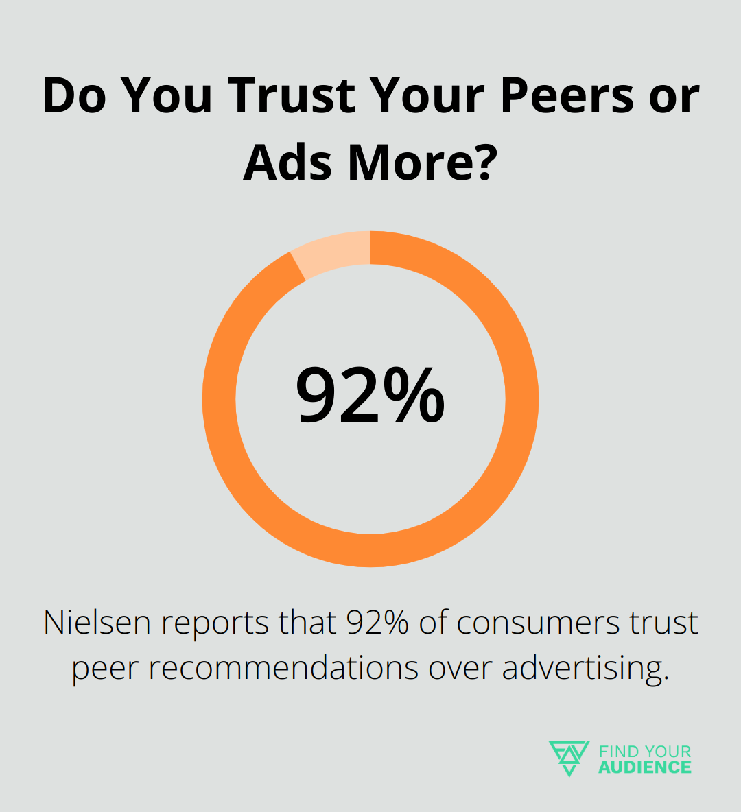 Do You Trust Your Peers or Ads More?