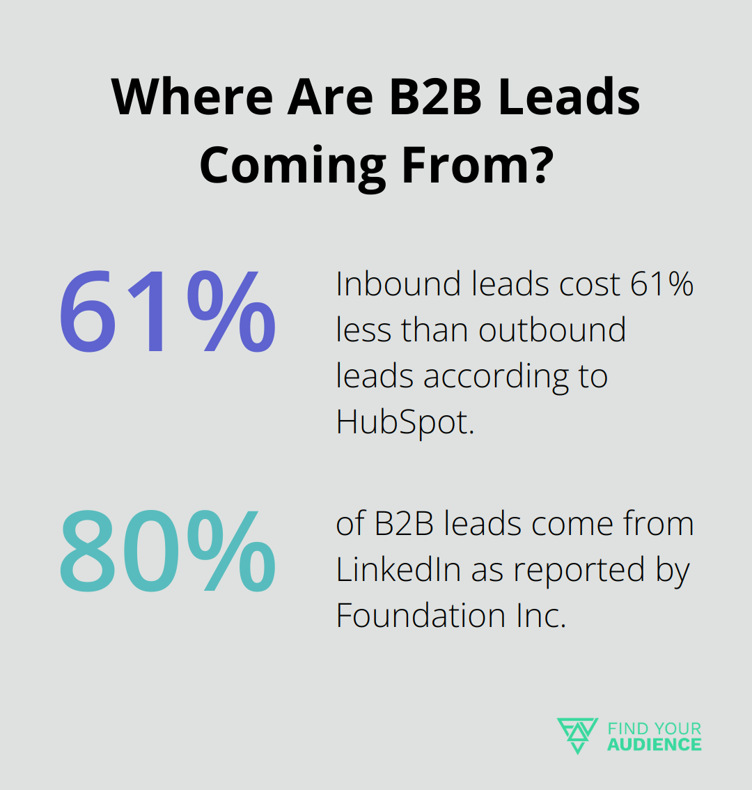 Fact - Where Are B2B Leads Coming From?