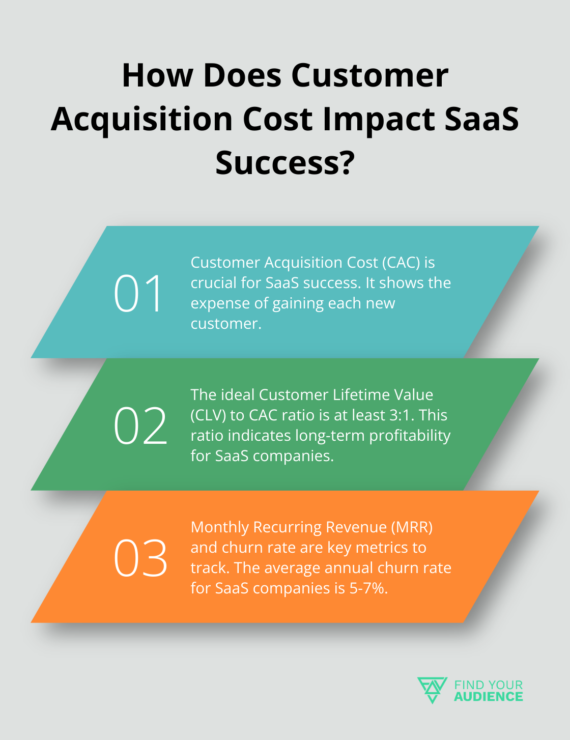 Fact - How Does Customer Acquisition Cost Impact SaaS Success?