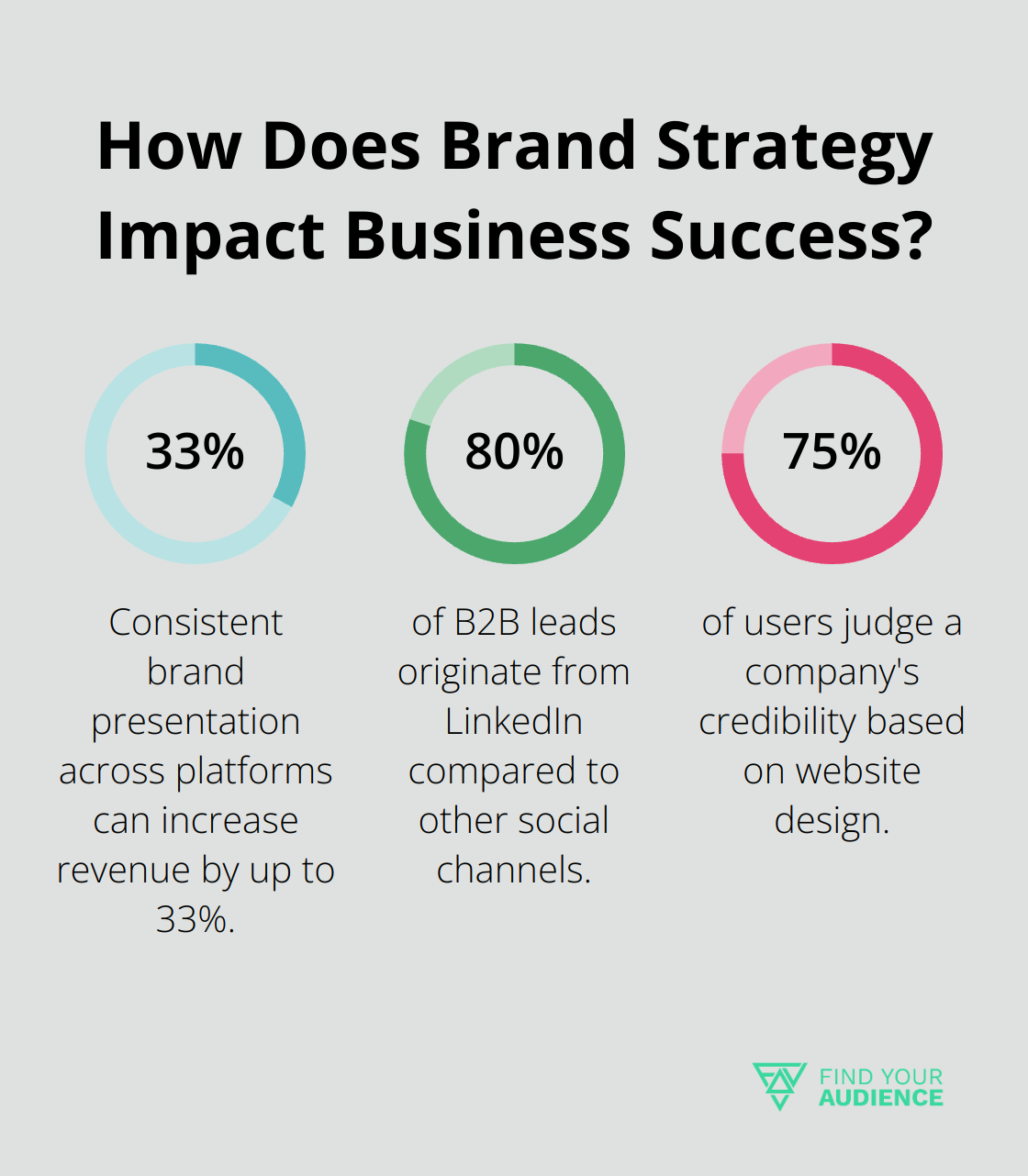 Fact - How Does Brand Strategy Impact Business Success?