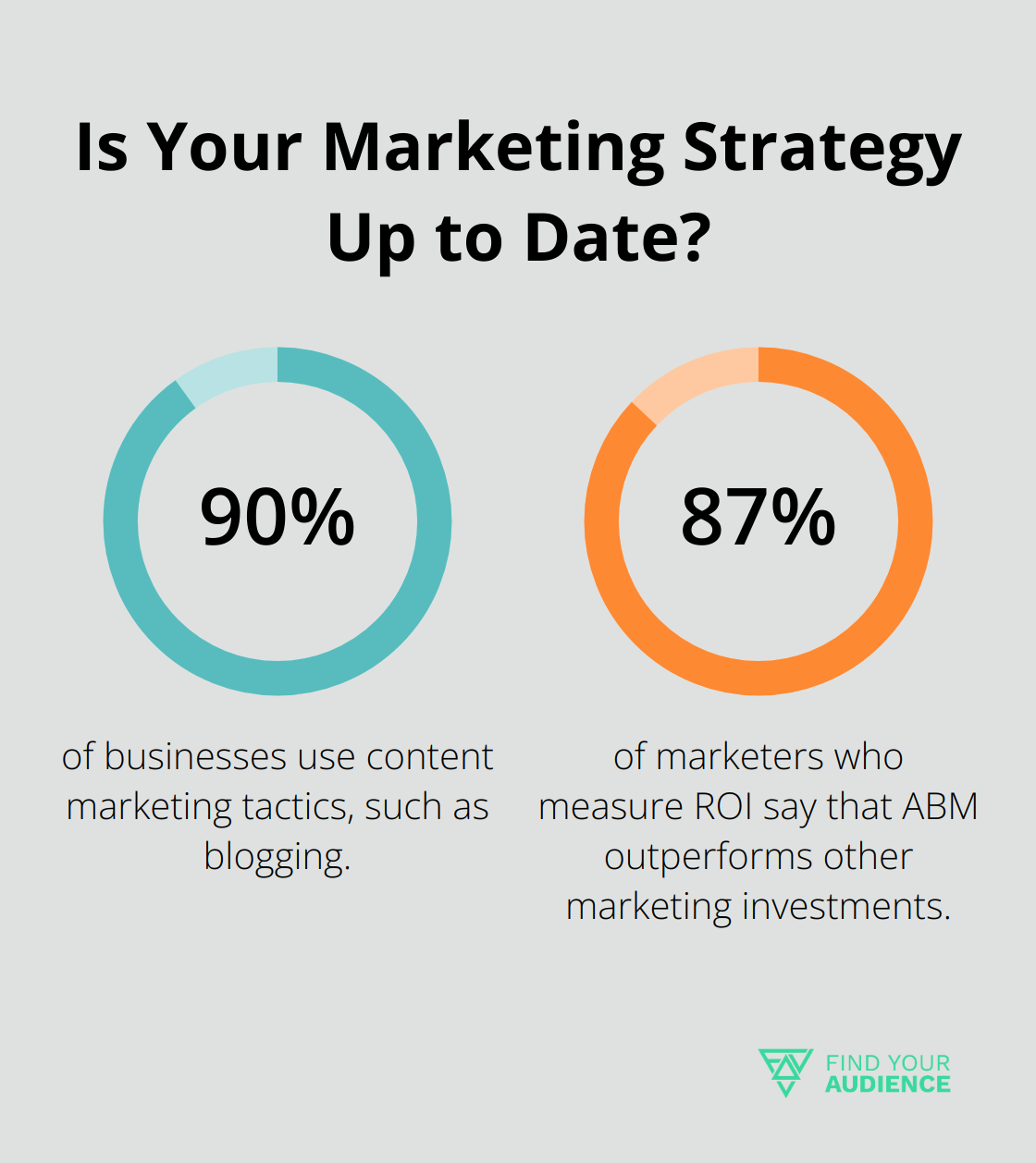 Fact - Is Your Marketing Strategy Up to Date?