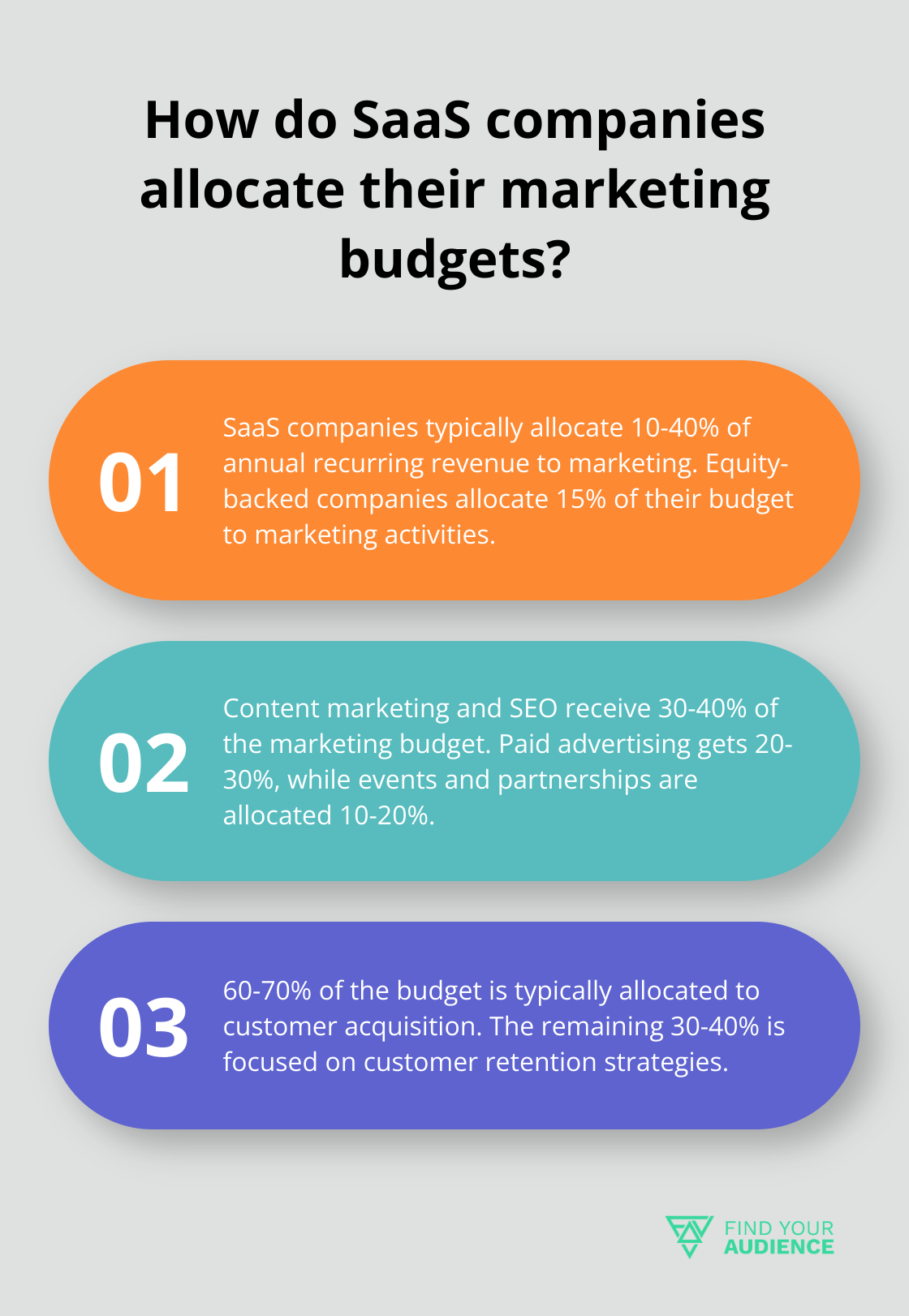 Fact - How do SaaS companies allocate their marketing budgets?