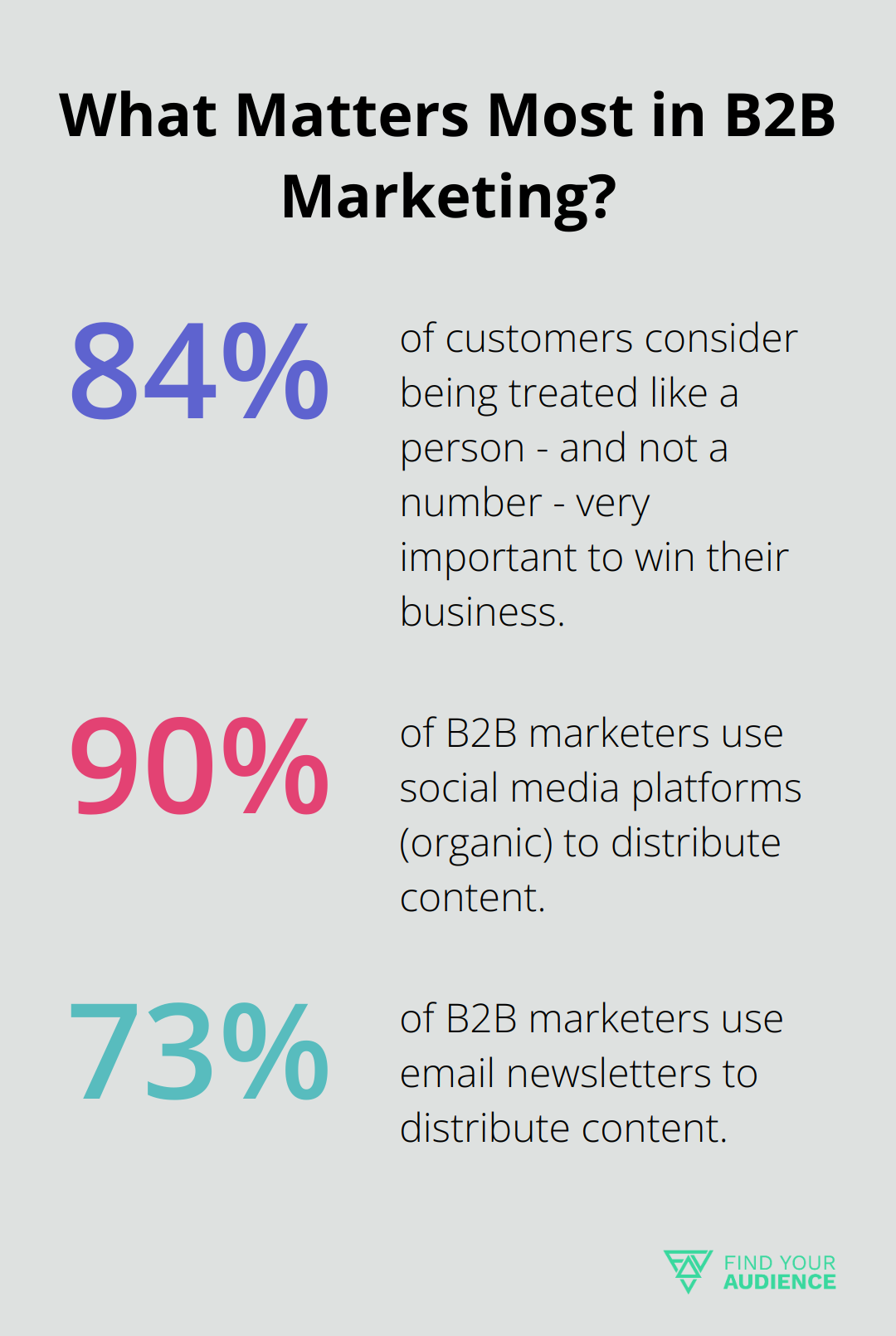 Fact - What Matters Most in B2B Marketing?
