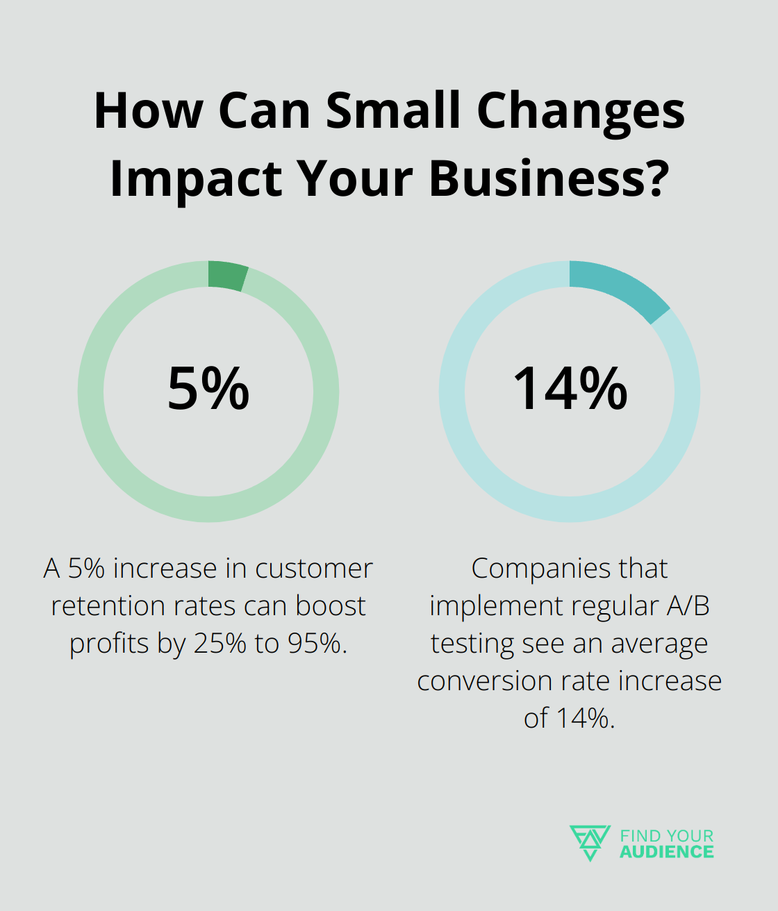Fact - How Can Small Changes Impact Your Business?