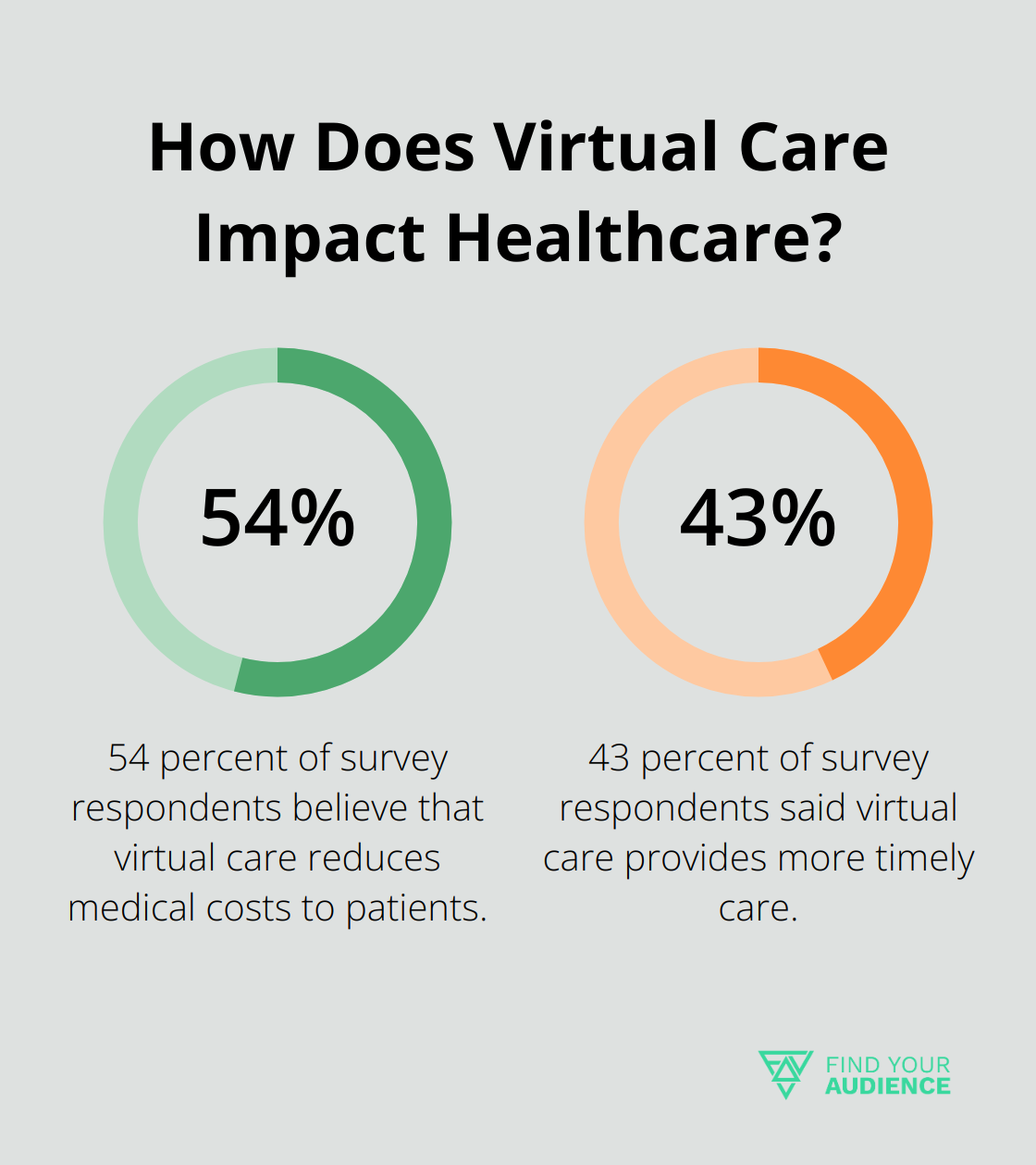 Fact - How Does Virtual Care Impact Healthcare?