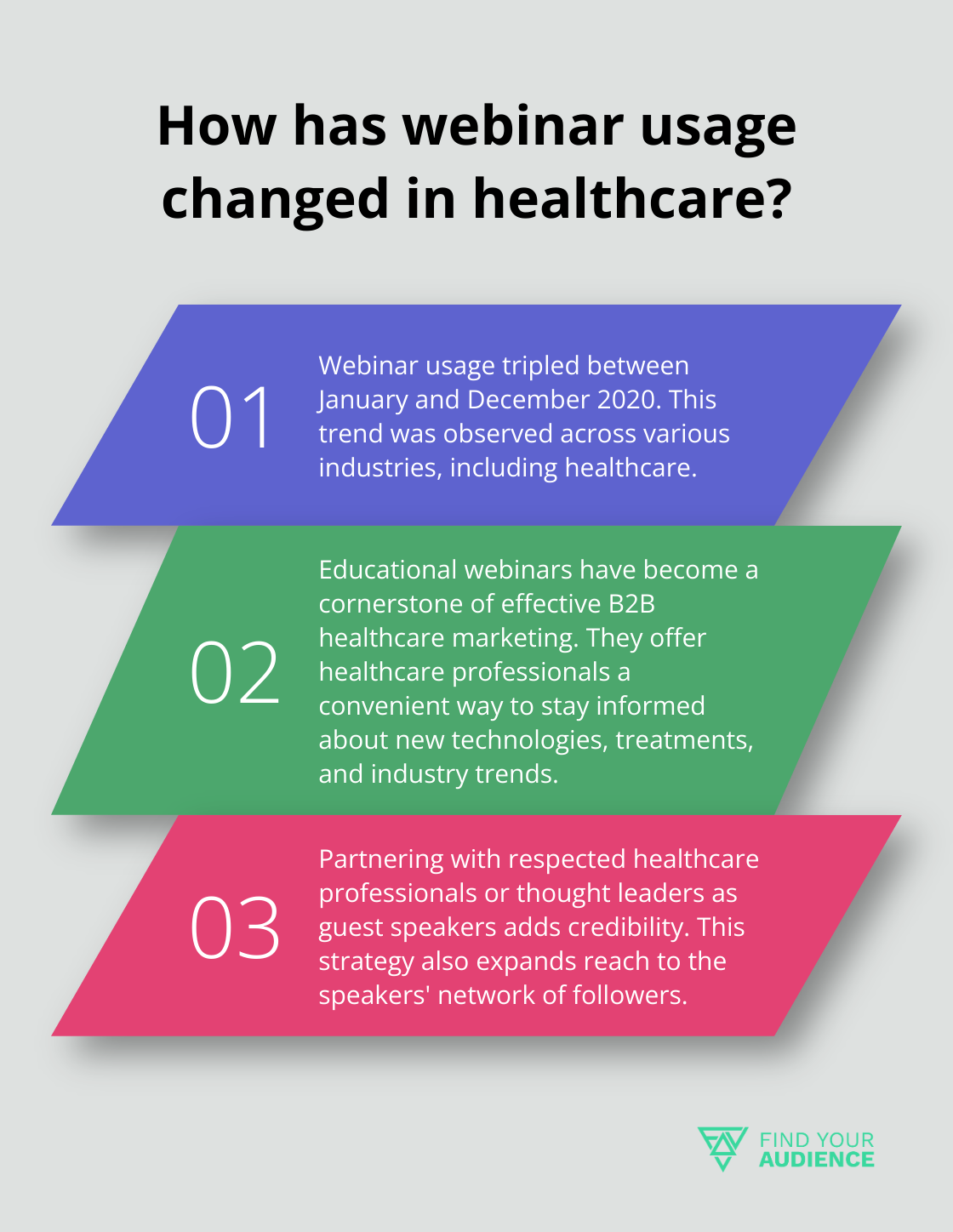 Fact - How has webinar usage changed in healthcare?