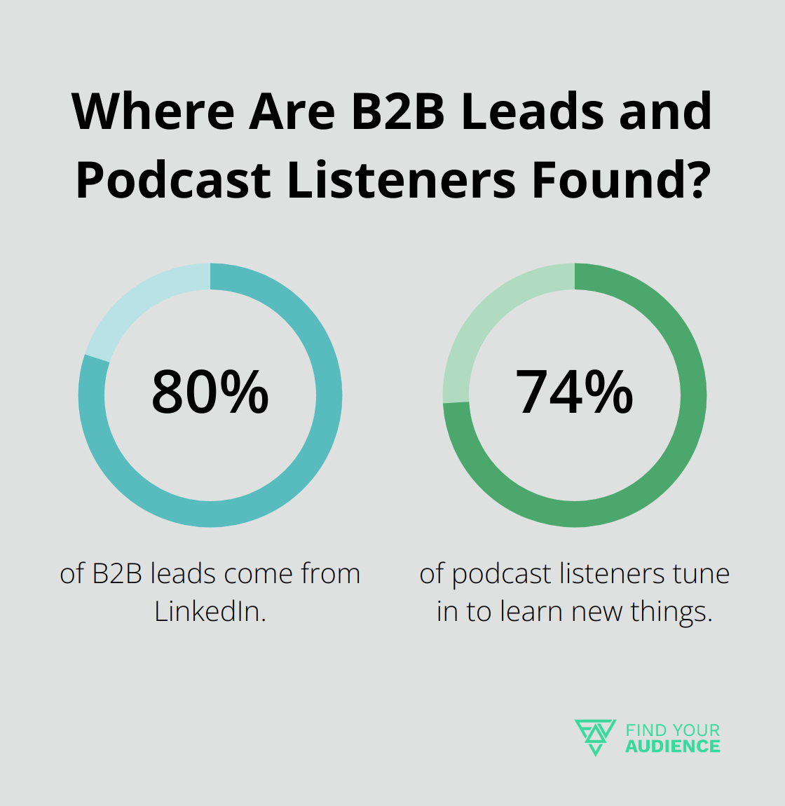 Fact - Where Are B2B Leads and Podcast Listeners Found?