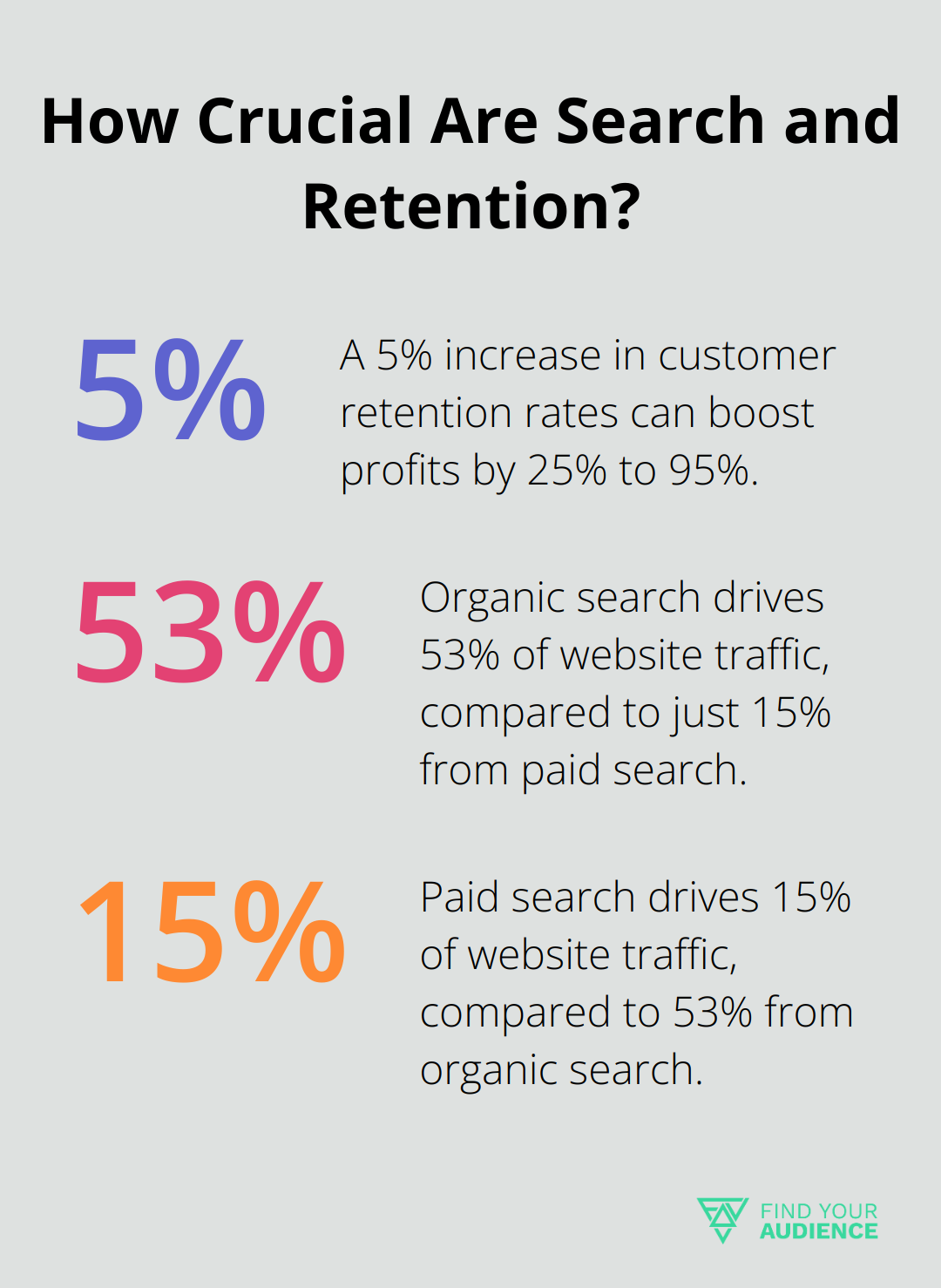Fact - How Crucial Are Search and Retention?