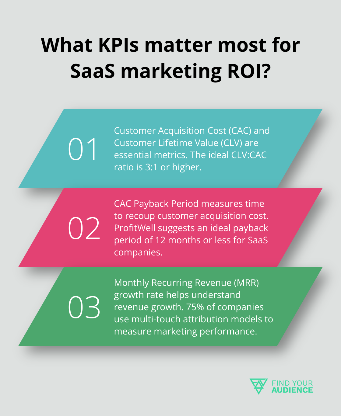 Fact - What KPIs matter most for SaaS marketing ROI?