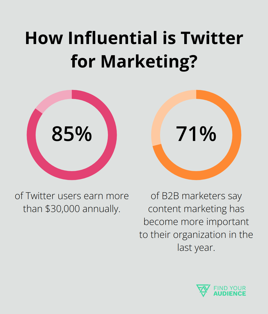 Fact - How Influential is Twitter for Marketing?