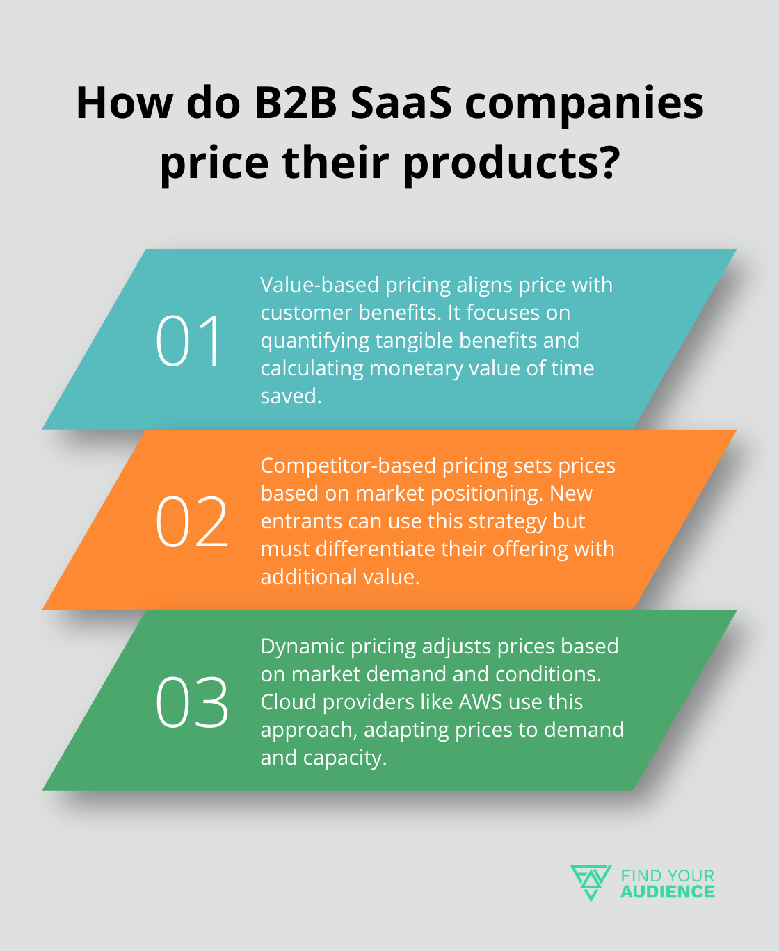 Fact - How do B2B SaaS companies price their products?