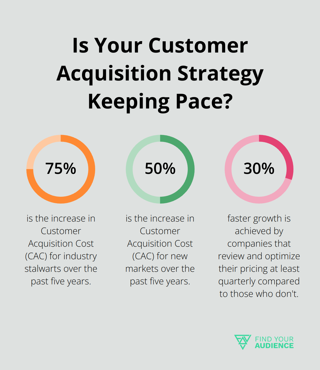 Fact - Is Your Customer Acquisition Strategy Keeping Pace?