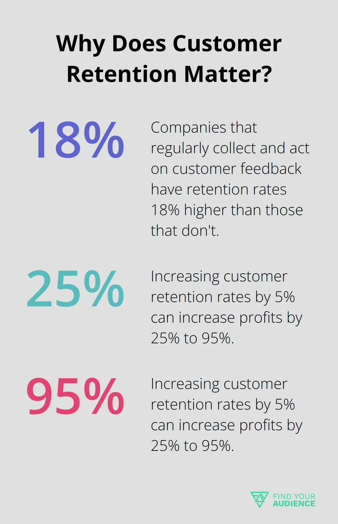 Fact - Why Does Customer Retention Matter?