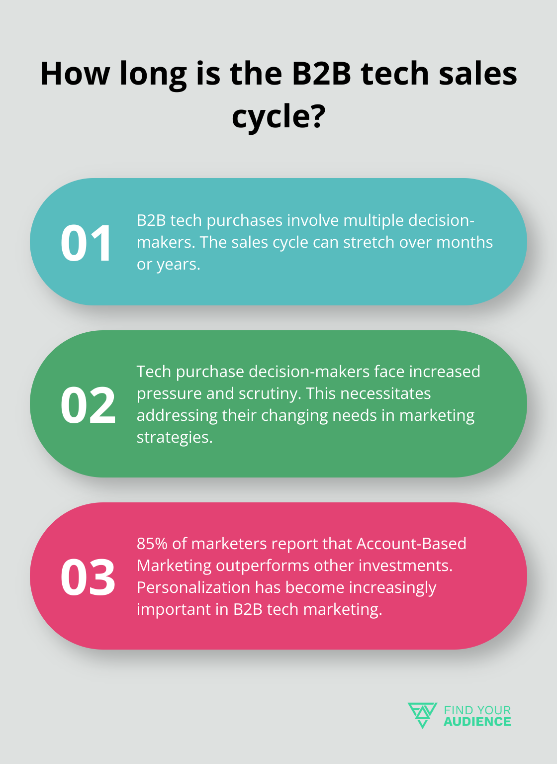 Fact - How long is the B2B tech sales cycle?