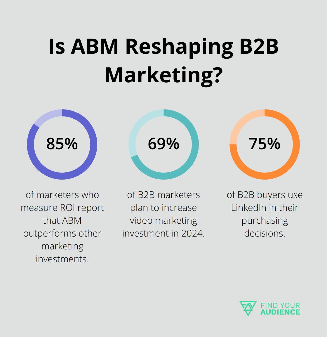Fact - Is ABM Reshaping B2B Marketing?