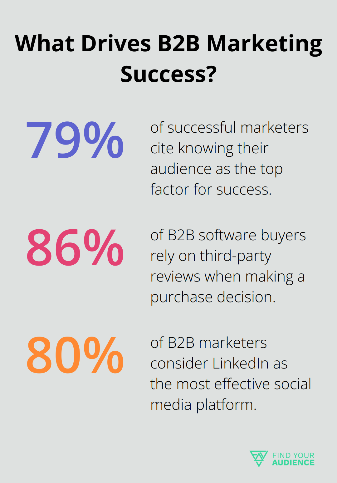 Fact - What Drives B2B Marketing Success?