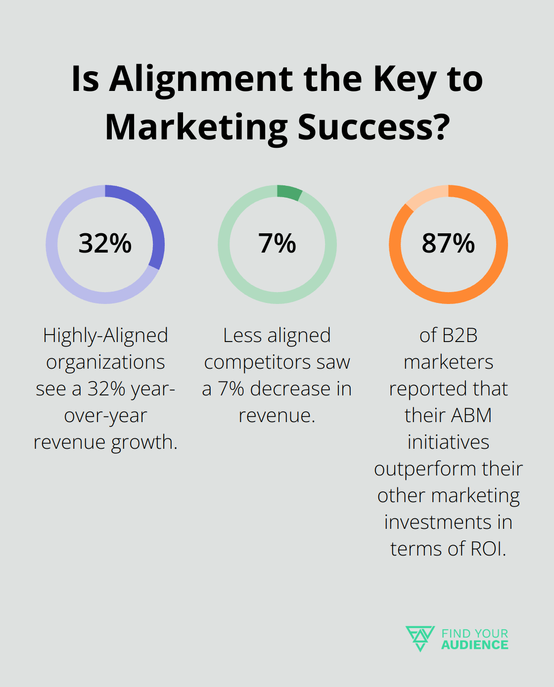 Fact - Is Alignment the Key to Marketing Success?