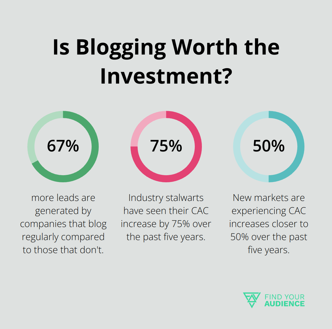 Fact - Is Blogging Worth the Investment?