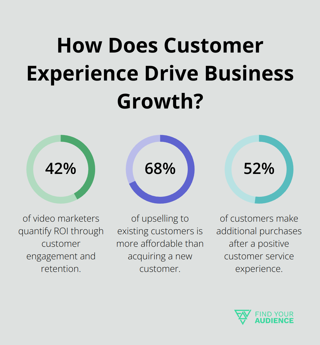Fact - How Does Customer Experience Drive Business Growth?