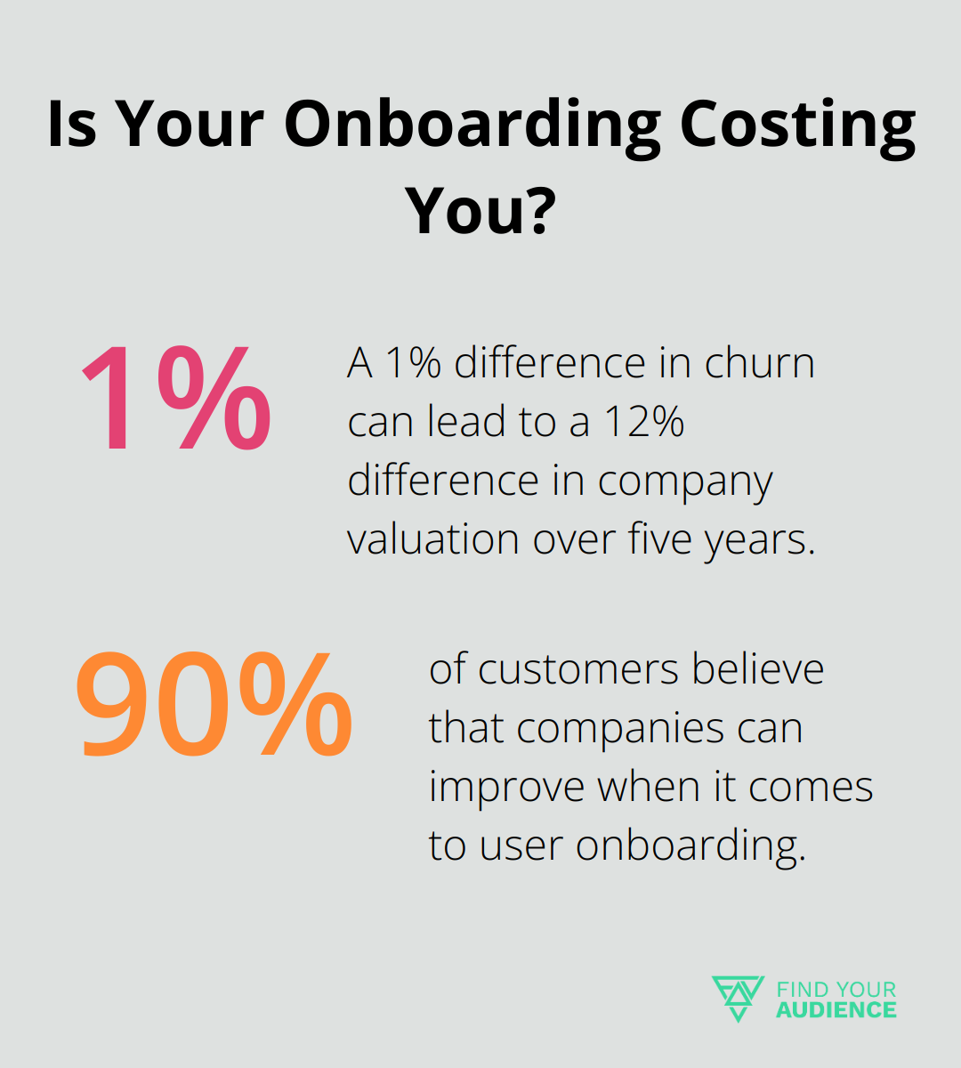 Fact - Is Your Onboarding Costing You?