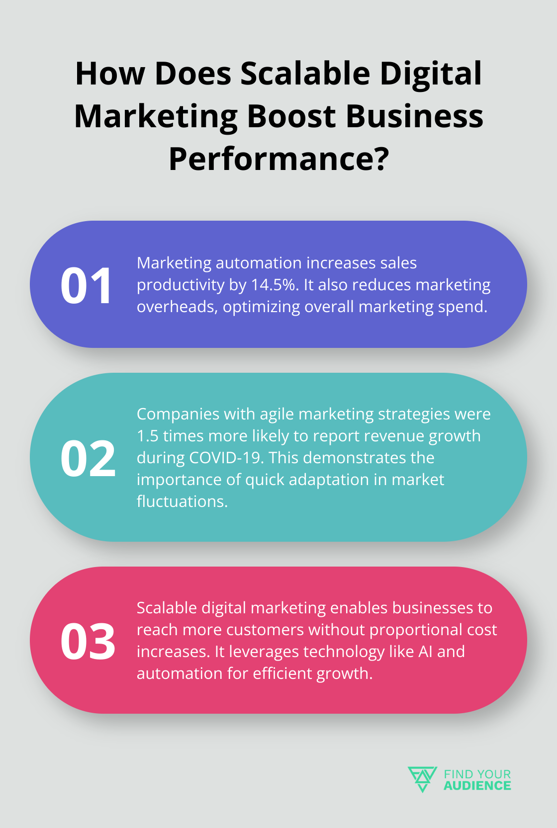 Fact - How Does Scalable Digital Marketing Boost Business Performance?
