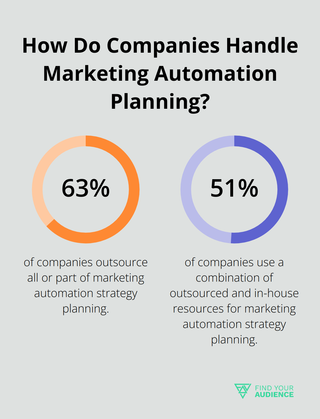 Fact - How Do Companies Handle Marketing Automation Planning?