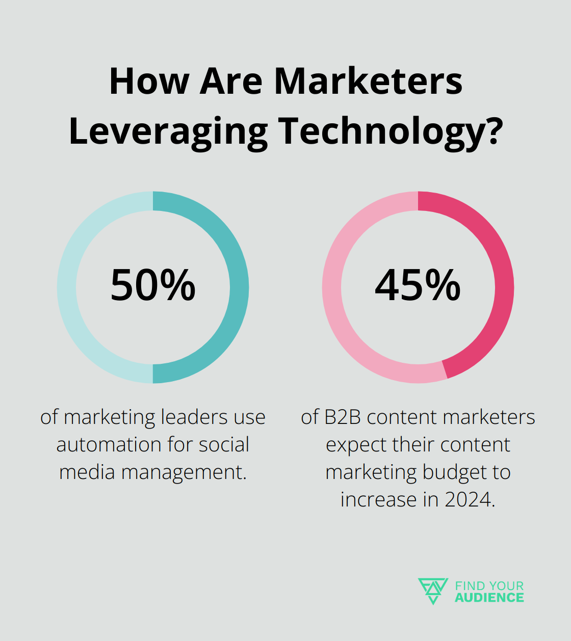 Fact - How Are Marketers Leveraging Technology?