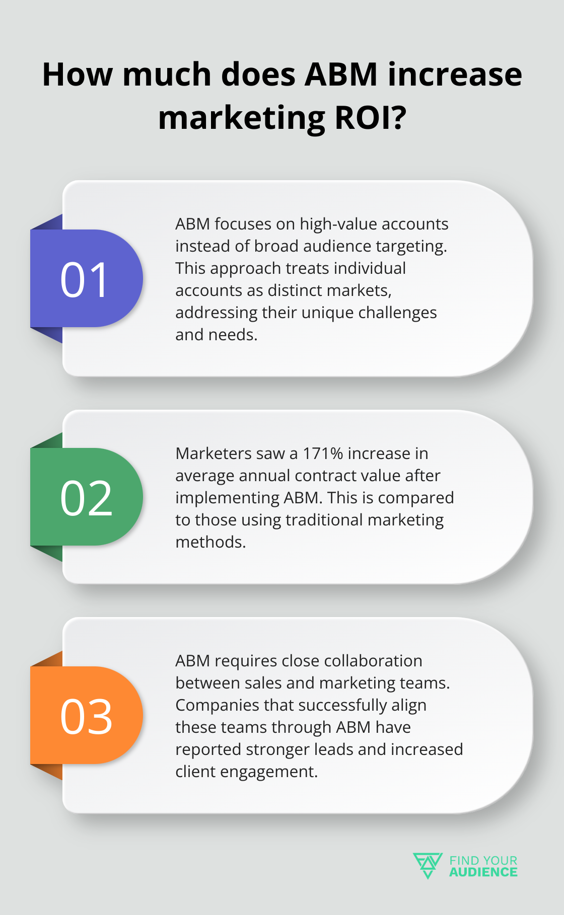 Fact - How much does ABM increase marketing ROI?